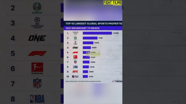 The UFC ISN’T the Largest MMA Organization… #shorts #ufc #danawhite #onechampionship