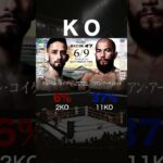 【RIZIN.47選手比較】クレベル・コイケ vs フアン・アーチュレッタ #格闘技 #ko #mma #rizin  #rizin47  #クレベル・コイケ #アーチュレッタ #クレベル